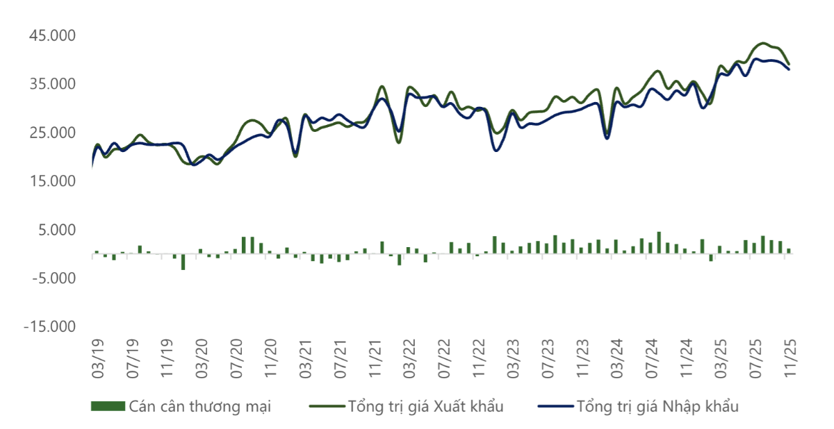 Thặng dư cán cân thương mại liên tục thu hẹp từ tháng 9/2025 dưới tác động của căng thẳng thương mại toàn cầu (VnEconomy cập nhật từ Cục Hải Quan, Cục Thống kê)