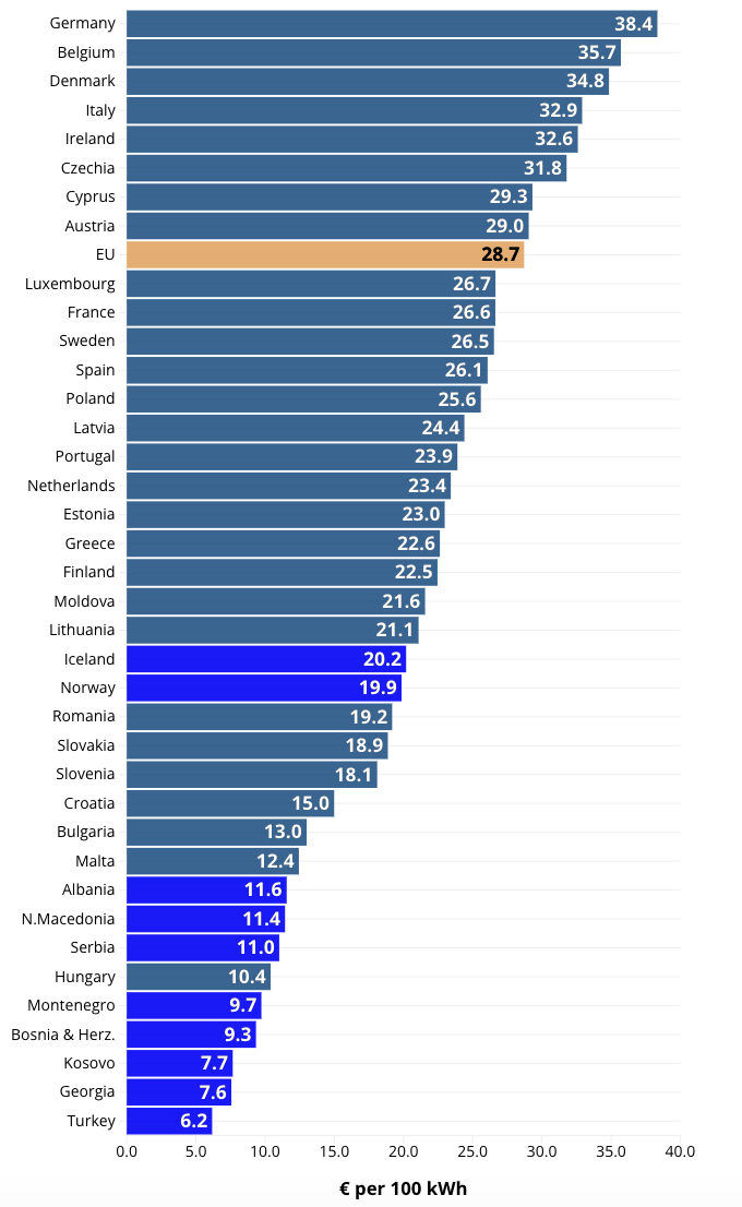 Giá điện tính theo euro tại các quốc gia thành viên EU, ứng cử viên gia nhập EU, và các nước <span class=