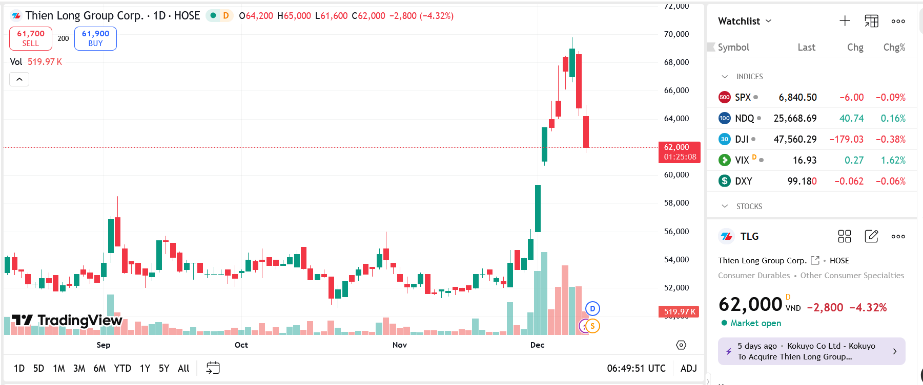 TLG trả cổ tức năm 2024 bằng cổ phiếu và tạm ứng năm 2025 bằng tiền