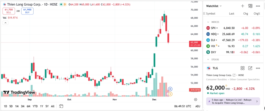 Sơ đồ giá cổ phiếu TLG trên TradingView.