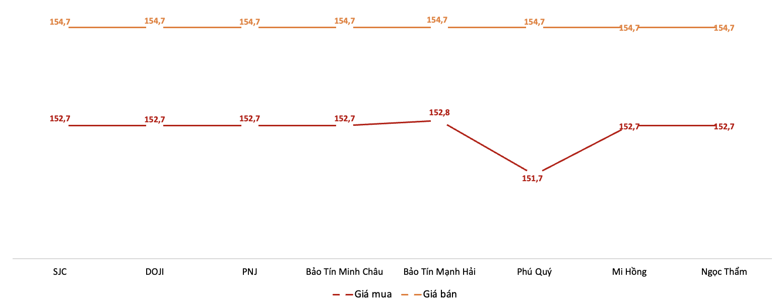 Giá giao dịch vàng miếng tại các thương hiệu trong phiên 10/12. Nguồn: VnEconomy tổng hợp từ bảng giá các doanh nghiệp