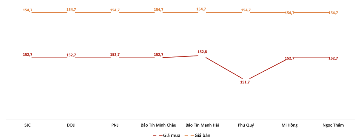 Giá giao dịch vàng miếng tại các thương hiệu trong phiên 10/12.&nbsp;Nguồn: VnEconomy tổng hợp từ bảng giá các doanh nghiệp