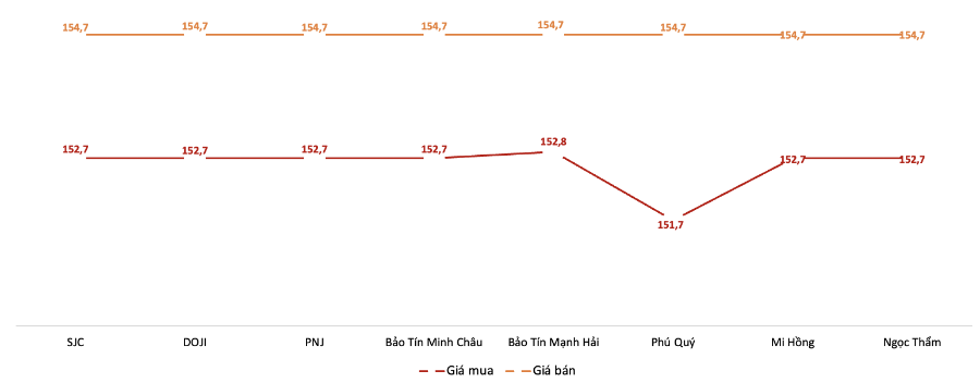 Giá giao dịch vàng miếng tại các thương hiệu trong phiên 10/12. Nguồn: VnEconomy tổng hợp từ bảng giá các doanh nghiệp