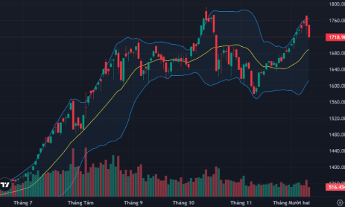 VN-Index rơi kỷ lục 5 tuần, thanh khoản giảm sốc
