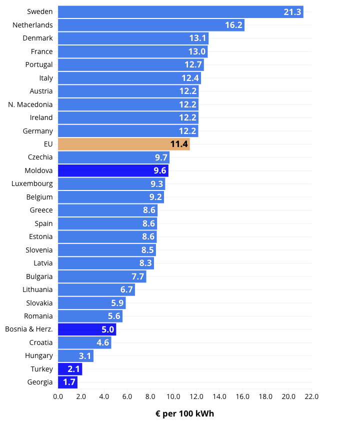 Giá khí đốt tính theo euro tại các quốc gia thành viên EU, ứng cử viên gia nhập EU, và các nước <span class=
