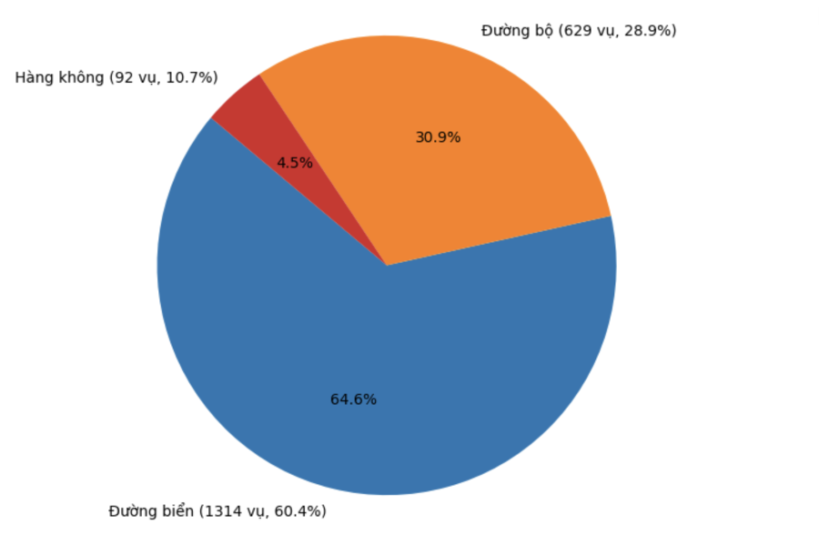 Tình trạng buôn lậu, gian lận thương mại trên các tuyến vận chuyển. Nguồn: Cục Hải quan