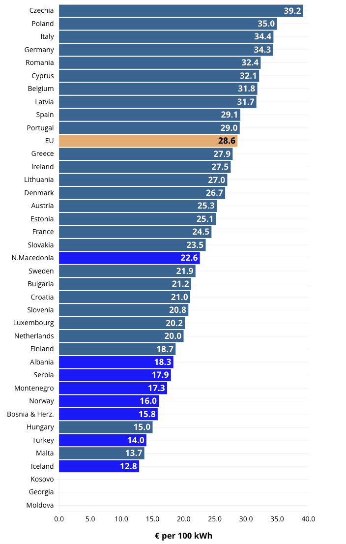 Giá điện tính theo tiêu chuẩn sức mua tương đương (PPS) tại các quốc gia thành viên EU, ứng cử viên gia nhập EU, và các nước <span class=