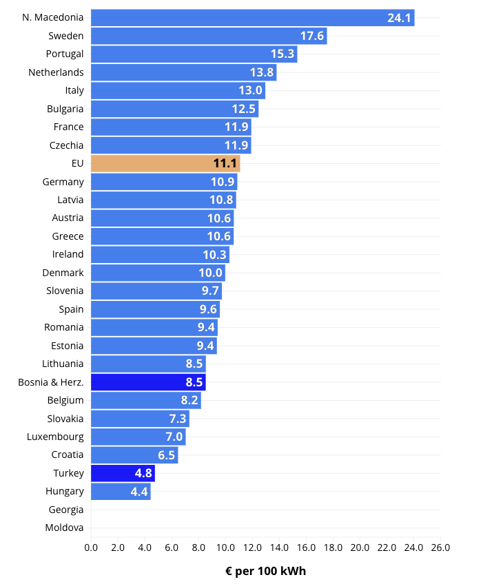 Giá khí đốt tính theo tiêu chuẩn sức mua tương đương (PPS) tại các quốc gia thành viên EU, ứng cử viên gia nhập EU, và các nước <span class=