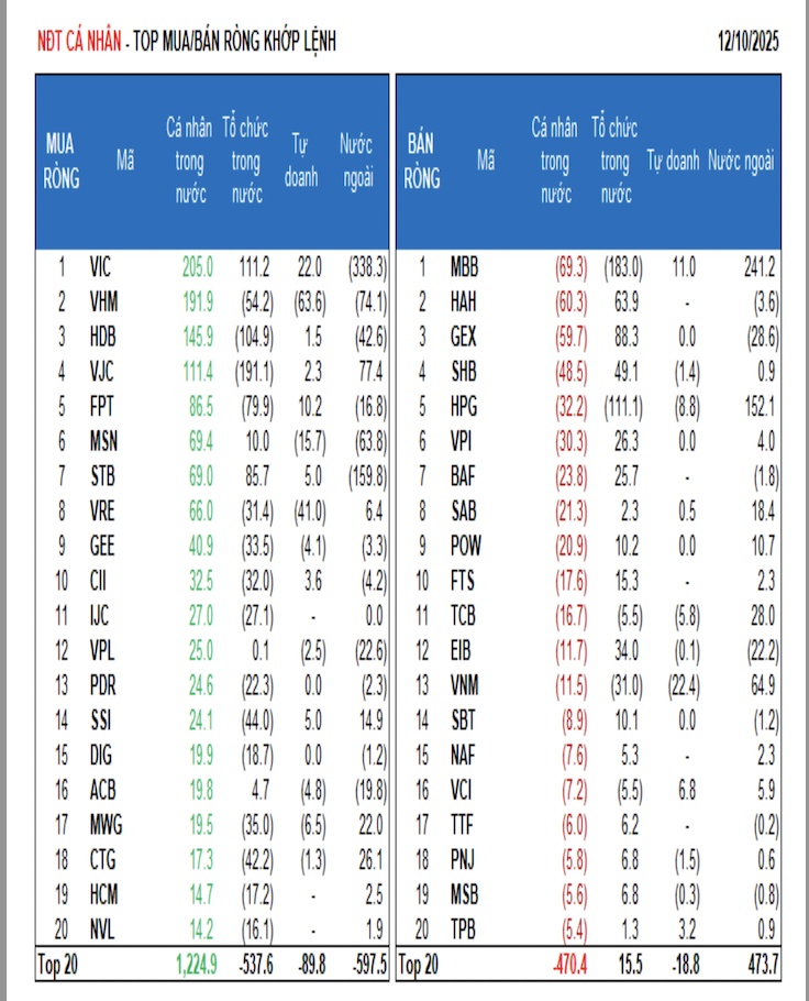 Cá nhân gom ròng gần 950 tỷ  - Ảnh 1