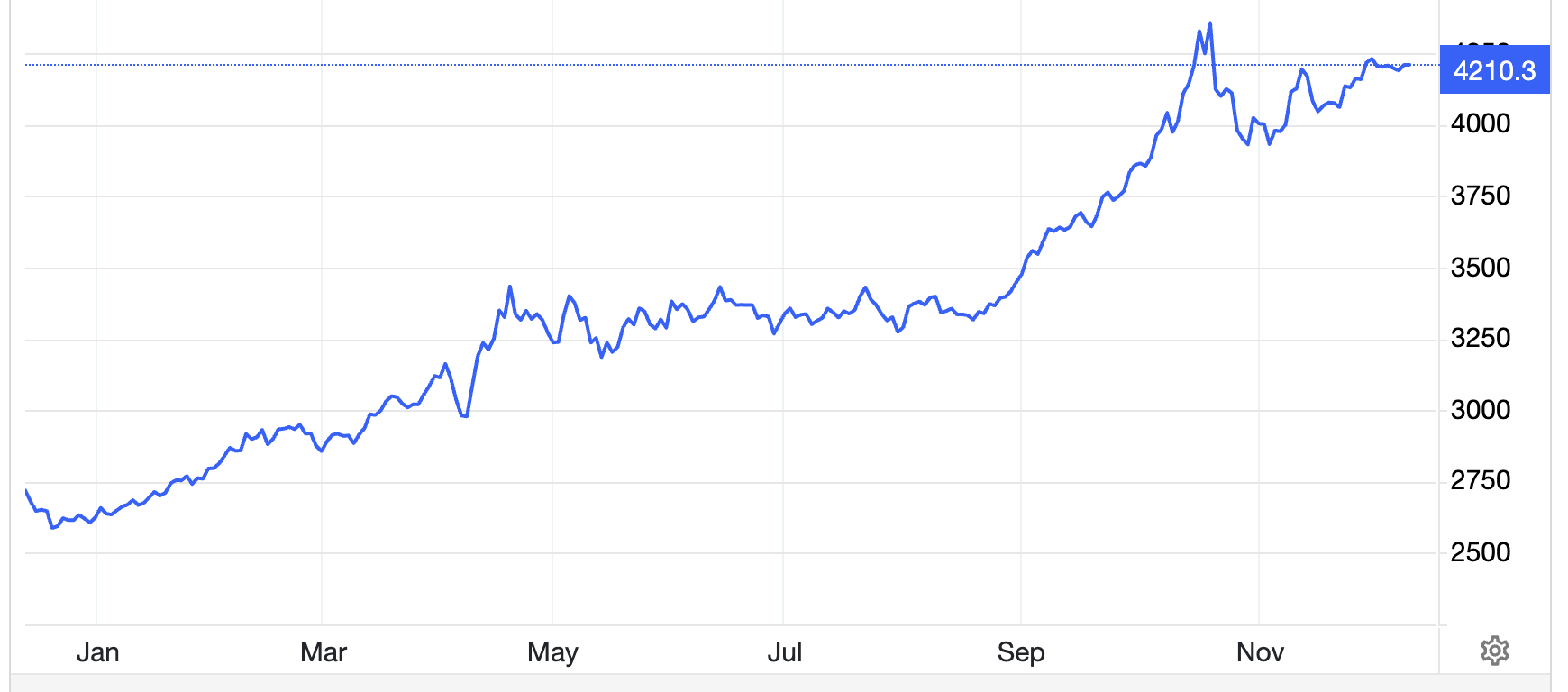 Diễn biến giá vàng thế giới giao ngay trong 1 năm qua. Đơn vị: USD/oz - Nguồn: Trading Economics.