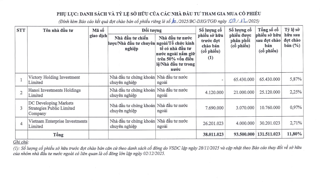 DXG chào bán thành công 93,5 triệu cổ phiếu riêng lẻ cho 4 quỹ ngoại - Ảnh 1