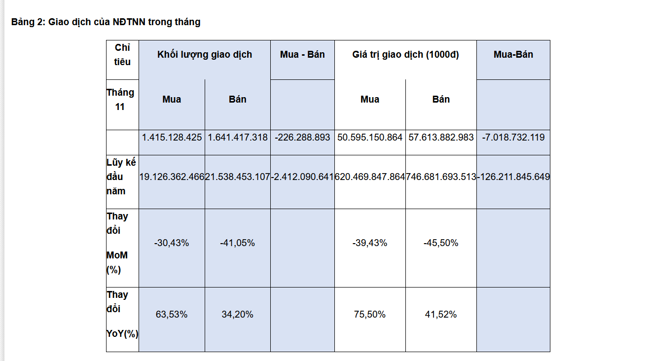 HoSE: Thanh khoản giảm mạnh trong tháng 11 - Ảnh 2