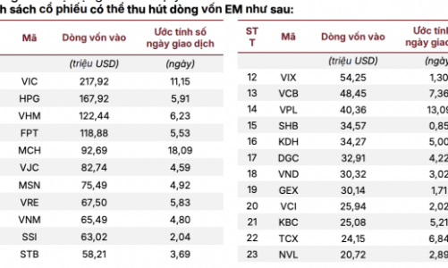 23 cổ phiếu dự kiến hút mạnh dòng tiền sau khi nâng hạng vào tháng 9/2026