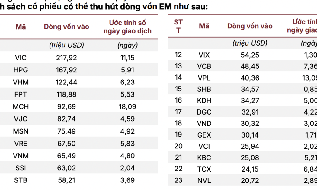 23 cổ phiếu dự kiến hút mạnh dòng tiền sau khi nâng hạng vào tháng 9/2026
