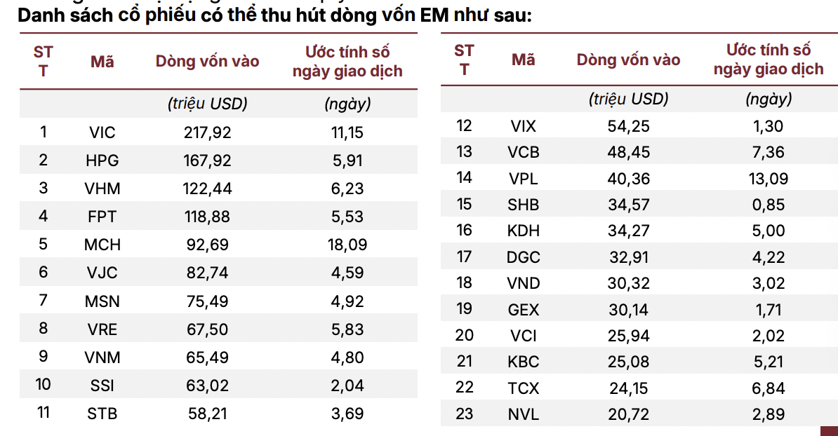 23 cổ phiếu dự kiến sẽ hút mạnh dòng tiền sau khi nâng hạng vào tháng 9/2026. 