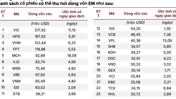23 cổ phiếu dự kiến hút mạnh dòng tiền sau khi nâng hạng vào tháng 9/2026