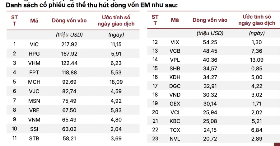 23 cổ phiếu dự kiến sẽ hút mạnh dòng tiền sau khi nâng hạng vào tháng 9/2026. 