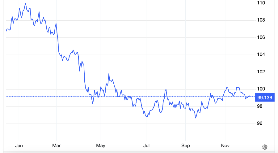 Diễn biến chỉ số Dollar Index đo sức mạnh đồng USD so với một rổ gồm 6 đồng tiền chủ chốt khác trong 1 năm qua - Nguồn: Trading Economics.