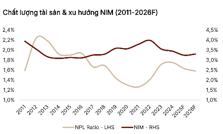 Dự báo lợi nhuận nhóm ngân hàng tăng 16% trong năm 2026