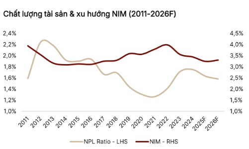 Dự báo lợi nhuận nhóm ngân hàng tăng 16% trong năm 2026 