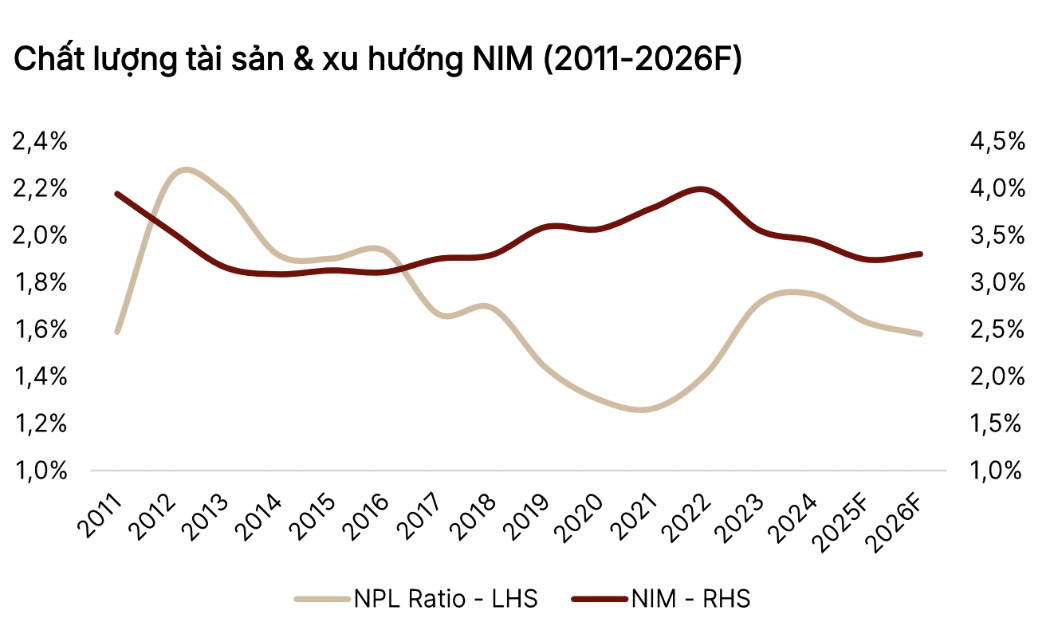 Dự báo lợi nhuận nhóm ngân hàng tăng 16% trong năm 2026 