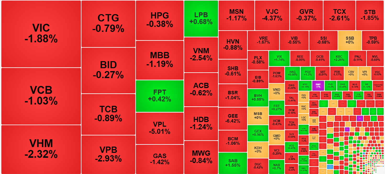 Sắc đỏ bao trùm ở nhóm cổ phiếu vốn hóa lớn nhất thị trường.