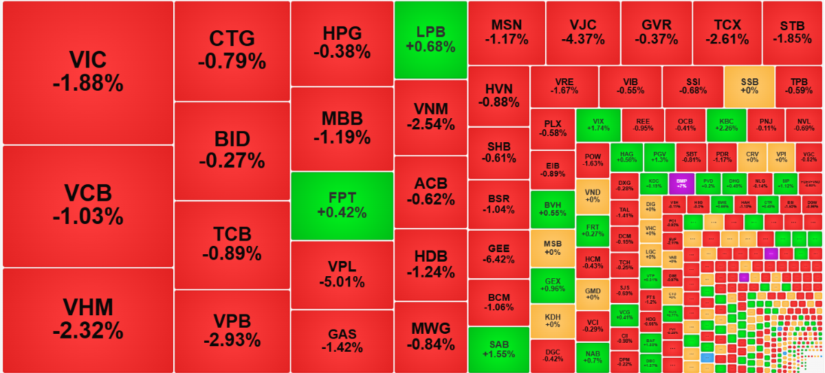 Sắc đỏ bao trùm ở nhóm cổ phiếu vốn hóa lớn nhất thị trường.