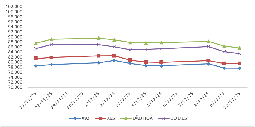 Biến động giá thành phẩm xăng dầu trên thị trường thế giới từ 27/11/2025 - 03/12/2025 và từ 04/12/2025 - 10/12/2025.