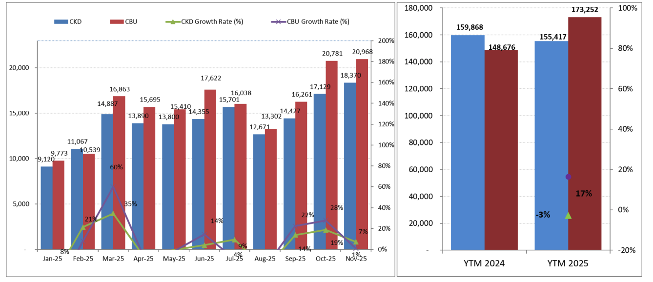 <i>Căn cứ vào số liệu của VAMA (không bao gồm VinFast, Hyundai), có thể thấy trong thời gian qua người tiêu dùng Việt đang có xu hướng mua xe nhập khẩu nhiều hơn so với xe sản xuất, lắp ráp trong nước. Nguồn: VAMA.</i>