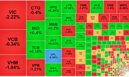 Thanh khoản “đóng băng”, ảnh hưởng của “đè trụ” không còn