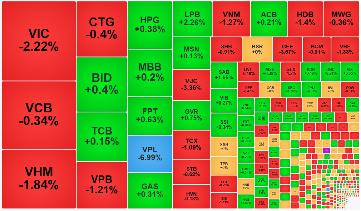 Nhóm vốn hóa lớn nhất vẫn đang tạo sức ép lớn lên điểm số, nhưng không còn ảnh hưởng tới giao dịch ở các cổ phiếu khác.
