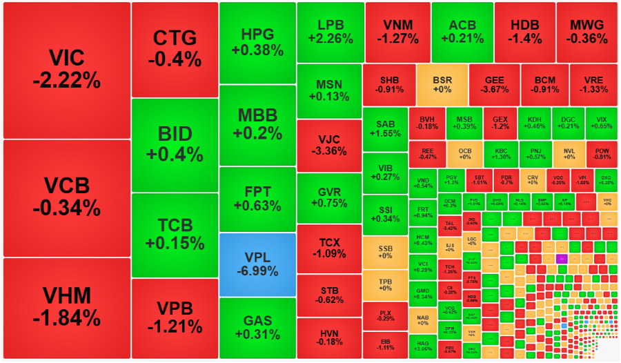 Nhóm vốn hóa lớn nhất vẫn đang tạo sức ép lớn lên điểm số, nhưng không còn ảnh hưởng tới giao dịch ở các cổ phiếu khác.