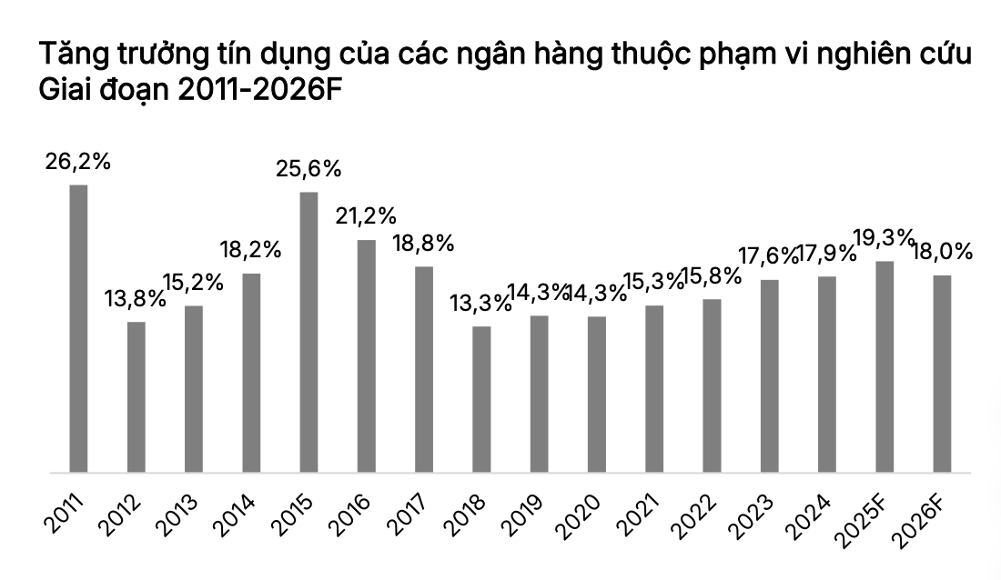 Dự báo lợi nhuận nhóm ngân hàng tăng 16% trong năm 2026  - Ảnh 1