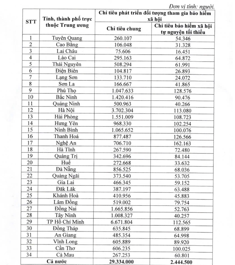 Chính phủ giao chỉ tiêu phát triển đối tượng tham gia bảo hiểm xã hội cho các địa phương.