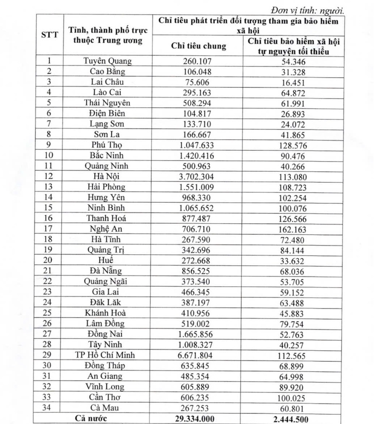 Chính phủ giao chỉ tiêu phát triển đối tượng tham gia bảo hiểm xã hội cho các địa phương.