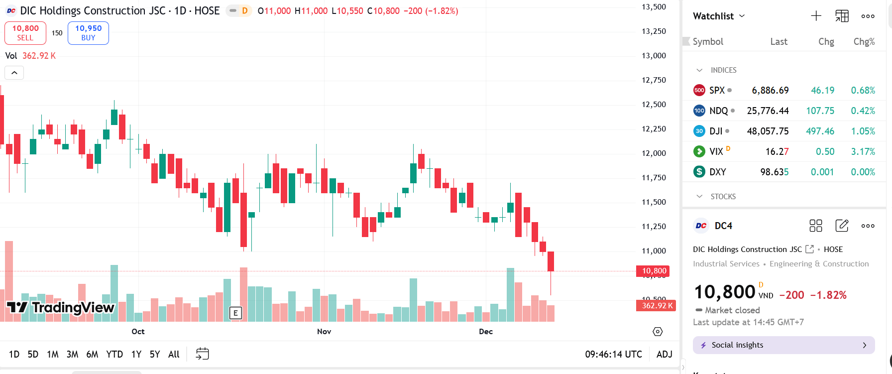 DIG không bán hết lượng cổ phiếu DC4 đã đăng ký 