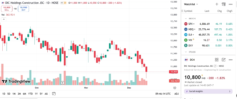Sơ đồ giá cổ phiếu DC4 trên TradingView.