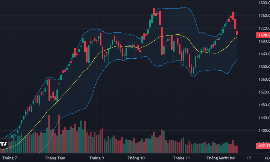 VN-Index “gãy” mốc 1700 điểm, tiền chọn đứng ngoài
