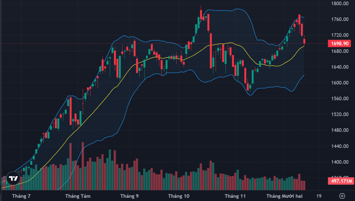 VN-Index đã tạm thời để mất mốc 1700 điểm.