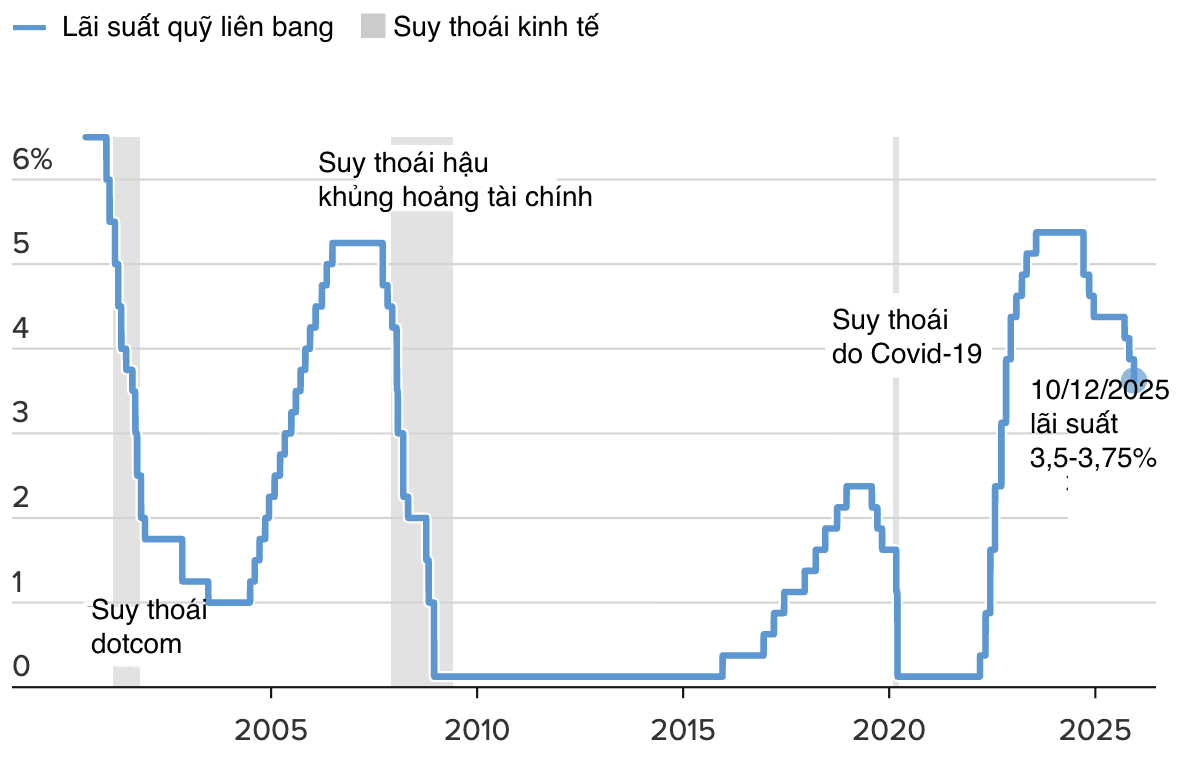 Lãi suất Fed qua các năm - Nguồn: CNBC.
