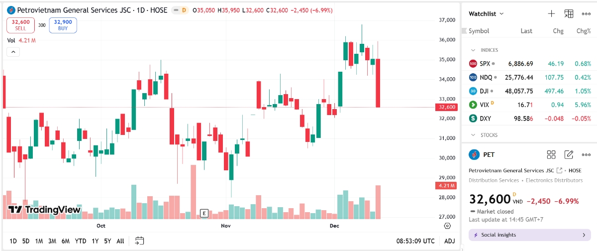 Sơ đồ giá cổ phiếu PET trên TradingView.