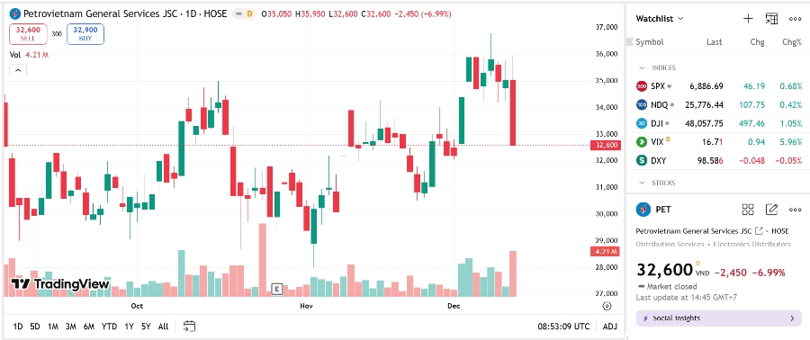 Sơ đồ giá cổ phiếu PET trên TradingView.