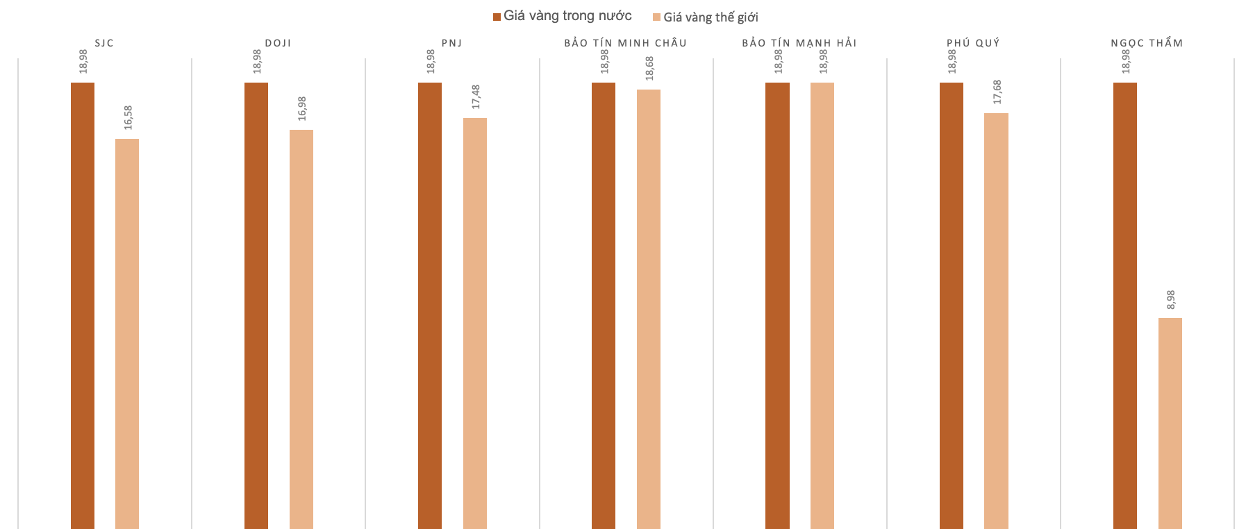 Chênh lệch giá vàng trong nước và giá vàng thế giới trong phiên 11/12. Nguồn: VnEconomy tổng hợp và tính toán