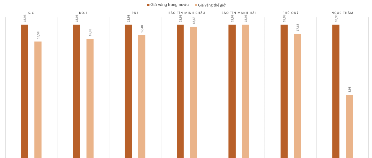 Chênh lệch giá vàng trong nước và giá vàng thế giới trong phiên 11/12.&nbsp;Nguồn: VnEconomy tổng hợp và tính toán