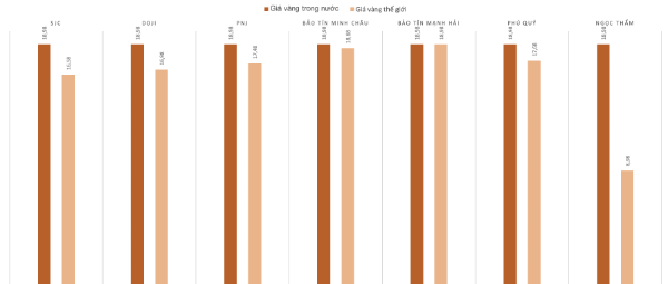 Chênh lệch giá vàng trong nước và giá vàng thế giới trong phiên 11/12.&nbsp;Nguồn: VnEconomy tổng hợp và tính toán