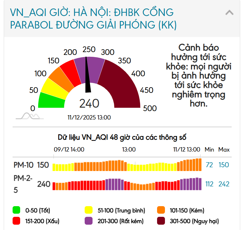 Kết quả quan trắc chất lượng không khí tại trạm đo cổng Đại học Bách khoa Hà Nội chìm trong sắc tím (rất kém) (kết quả đo đến 13 giờ).