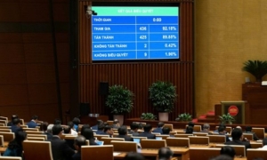 Quốc hội thông qua Luật Đầu tư (sửa đổi) với tỷ lệ tán thành 89,85%