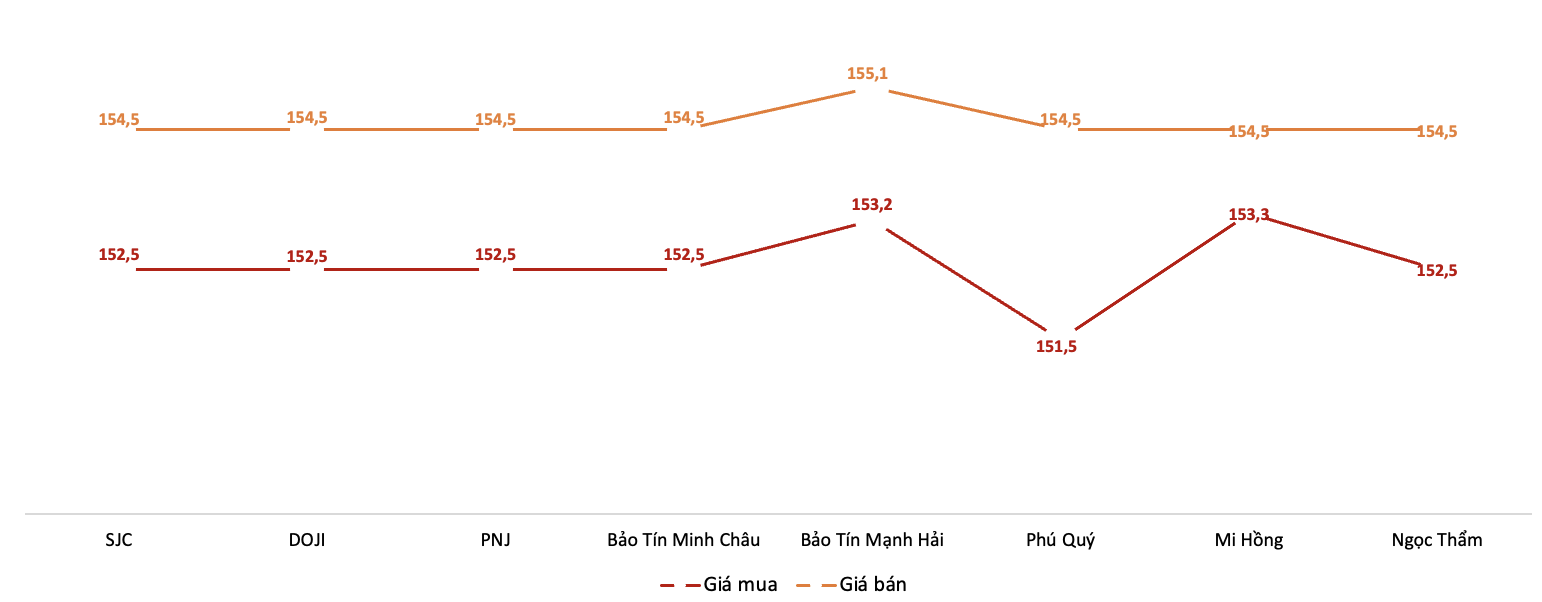 Giá giao dịch vàng miếng tại các thương hiệu trong phiên sáng 11/12. Nguồn: VnEconomy tổng hợp từ bảng giá các doanh nghiệp
