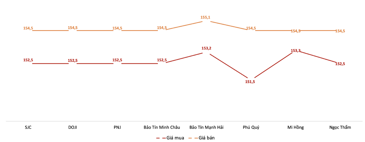 Giá giao dịch vàng miếng tại các thương hiệu trong phiên sáng 11/12.&nbsp;Nguồn: VnEconomy tổng hợp từ bảng giá các doanh nghiệp