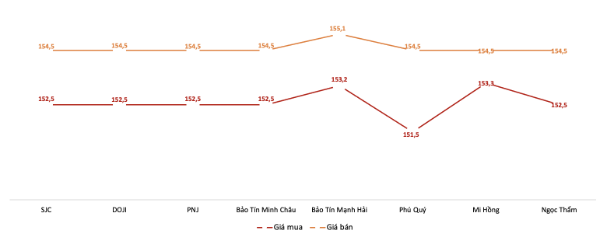 Giá giao dịch vàng miếng tại các thương hiệu trong phiên sáng 11/12.&nbsp;Nguồn: VnEconomy tổng hợp từ bảng giá các doanh nghiệp